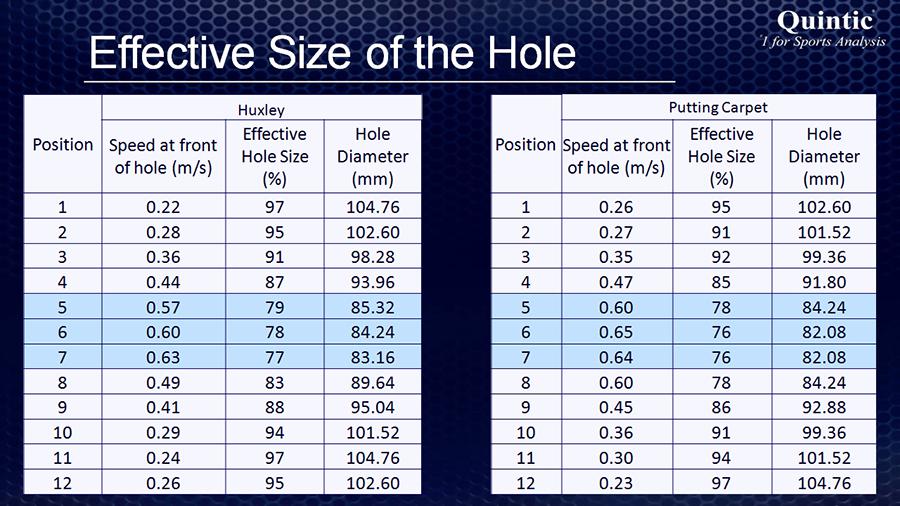 Các tiêu chuẩn về diện tích s n golf 18 lỗ